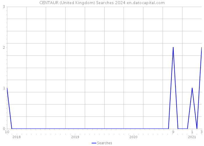 CENTAUR (United Kingdom) Searches 2024 