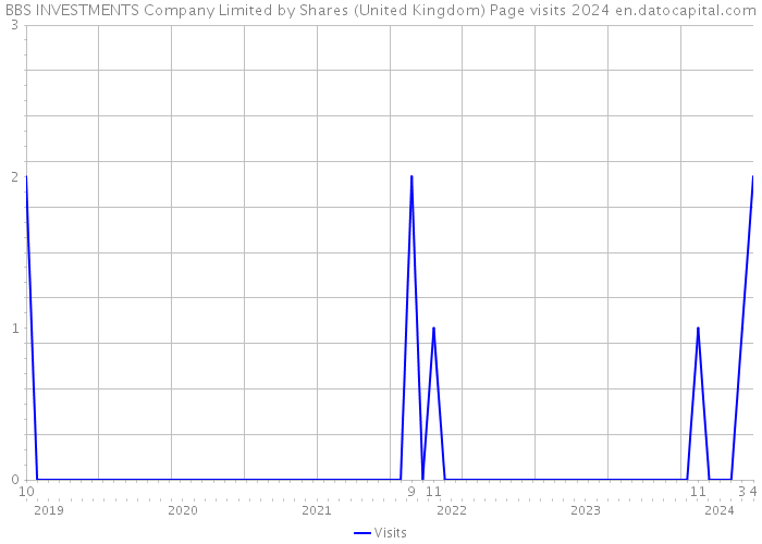 BBS INVESTMENTS Company Limited by Shares (United Kingdom) Page visits 2024 