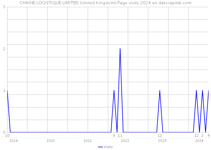 CHAINE LOGISTIQUE LIMITED (United Kingdom) Page visits 2024 
