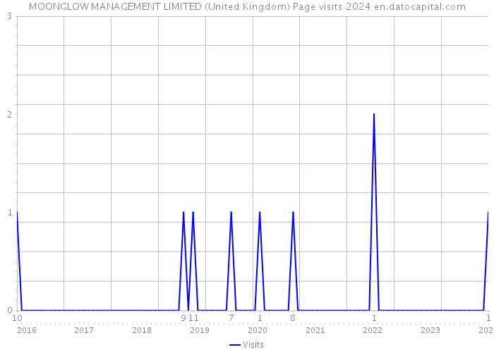 MOONGLOW MANAGEMENT LIMITED (United Kingdom) Page visits 2024 