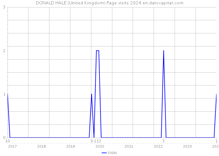 DONALD HALE (United Kingdom) Page visits 2024 