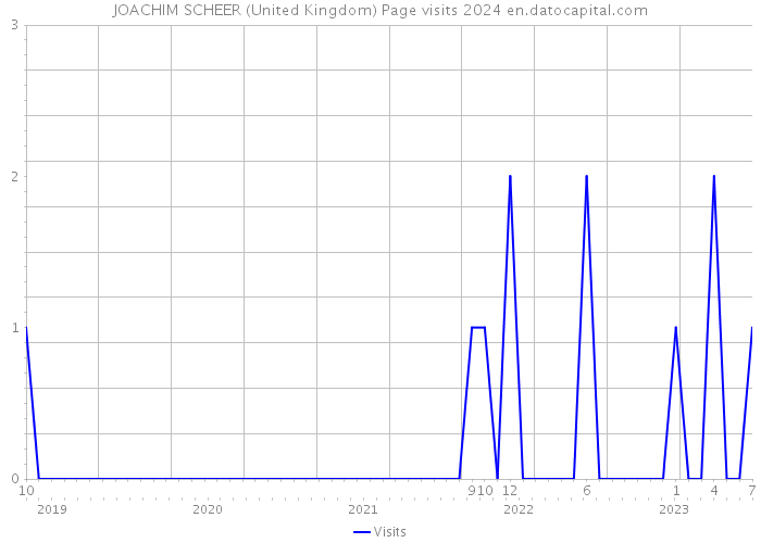JOACHIM SCHEER (United Kingdom) Page visits 2024 