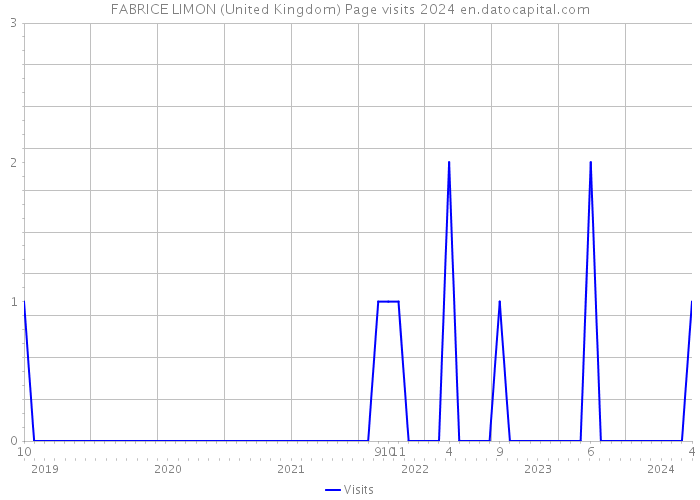 FABRICE LIMON (United Kingdom) Page visits 2024 