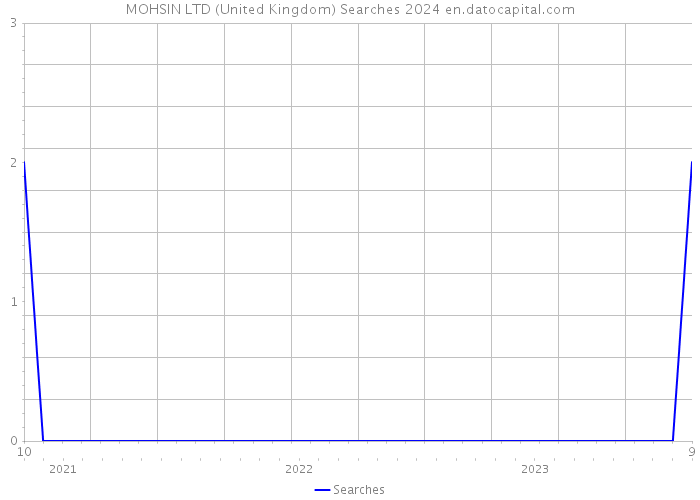 MOHSIN LTD (United Kingdom) Searches 2024 