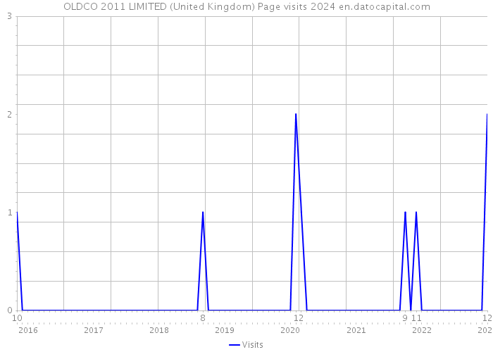 OLDCO 2011 LIMITED (United Kingdom) Page visits 2024 