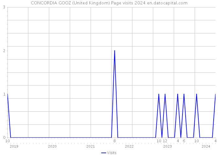 CONCORDIA GOOZ (United Kingdom) Page visits 2024 