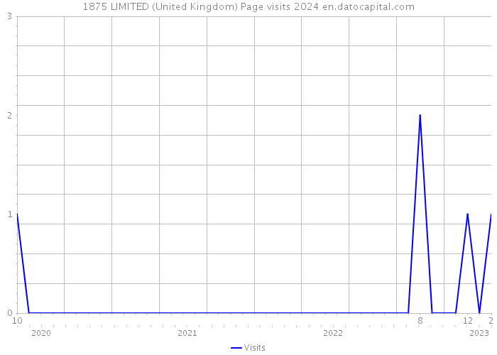 1875 LIMITED (United Kingdom) Page visits 2024 