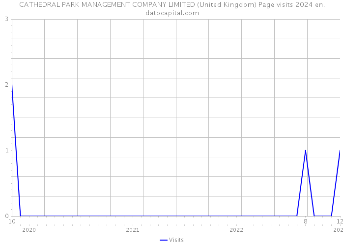 CATHEDRAL PARK MANAGEMENT COMPANY LIMITED (United Kingdom) Page visits 2024 