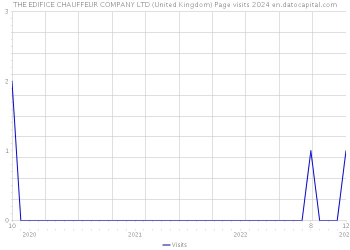 THE EDIFICE CHAUFFEUR COMPANY LTD (United Kingdom) Page visits 2024 