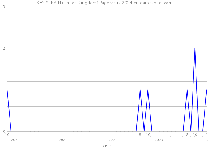 KEN STRAIN (United Kingdom) Page visits 2024 