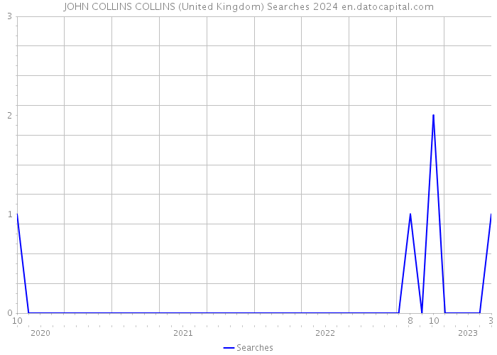JOHN COLLINS COLLINS (United Kingdom) Searches 2024 