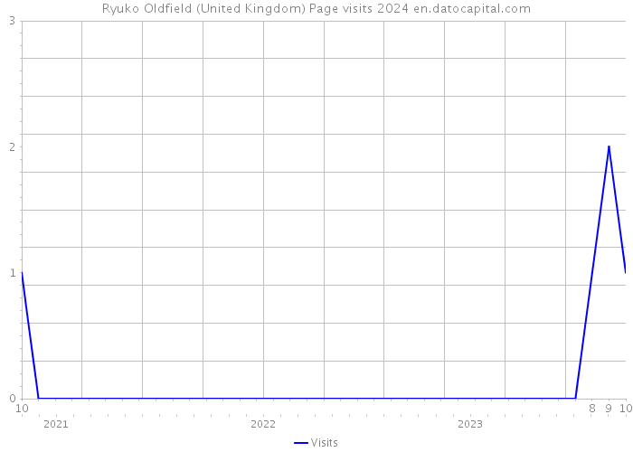 Ryuko Oldfield (United Kingdom) Page visits 2024 