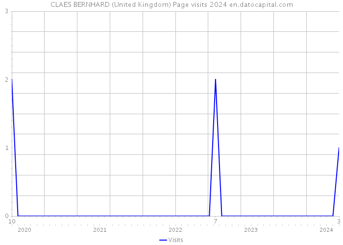 CLAES BERNHARD (United Kingdom) Page visits 2024 