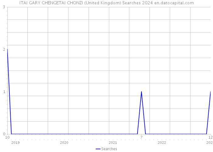 ITAI GARY CHENGETAI CHONZI (United Kingdom) Searches 2024 