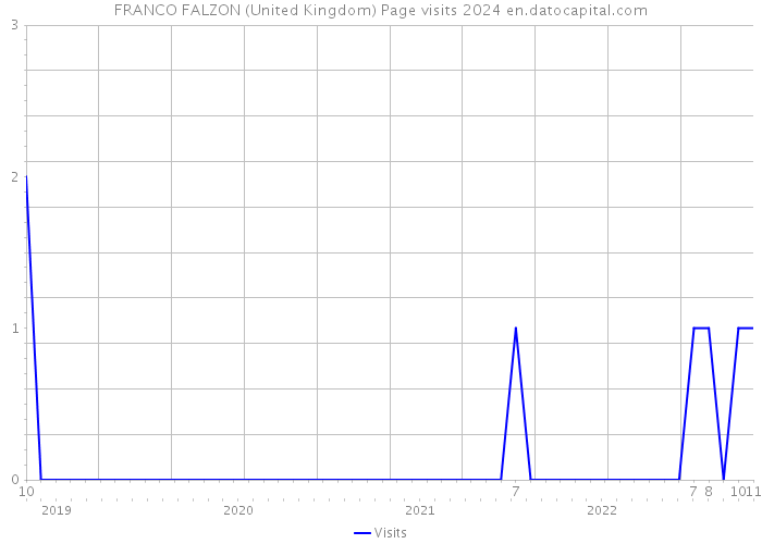 FRANCO FALZON (United Kingdom) Page visits 2024 
