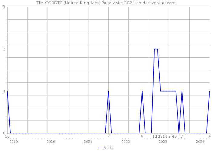 TIM CORDTS (United Kingdom) Page visits 2024 