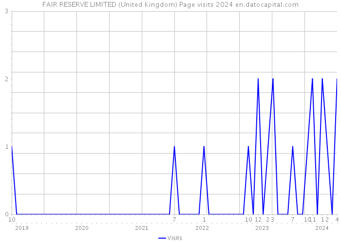 FAIR RESERVE LIMITED (United Kingdom) Page visits 2024 