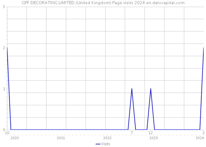 GPF DECORATING LIMITED (United Kingdom) Page visits 2024 