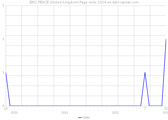 ERIC PEACE (United Kingdom) Page visits 2024 