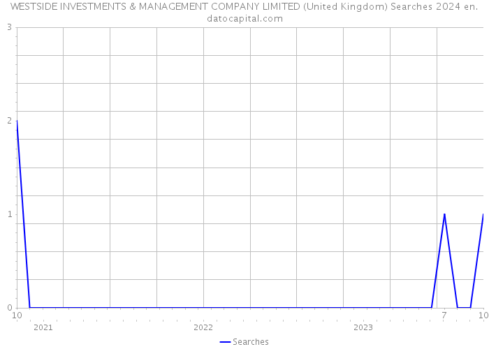 WESTSIDE INVESTMENTS & MANAGEMENT COMPANY LIMITED (United Kingdom) Searches 2024 