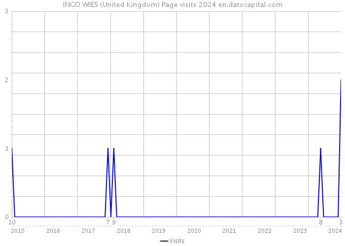 INGO WIES (United Kingdom) Page visits 2024 