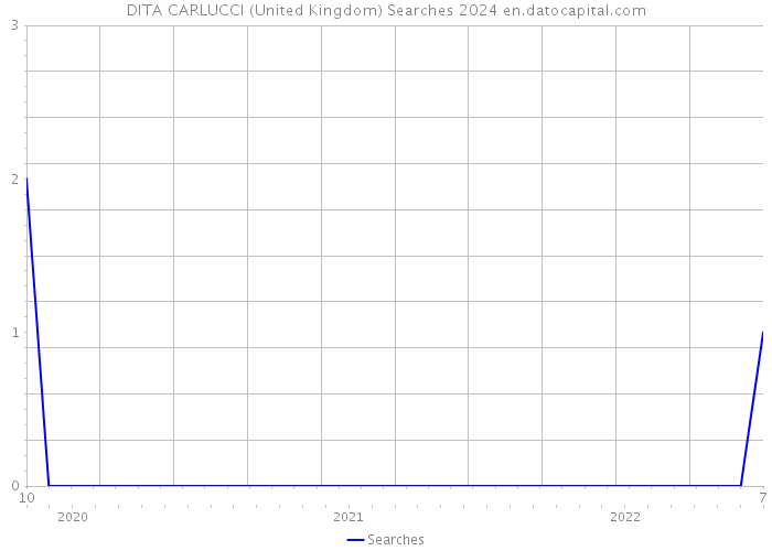 DITA CARLUCCI (United Kingdom) Searches 2024 