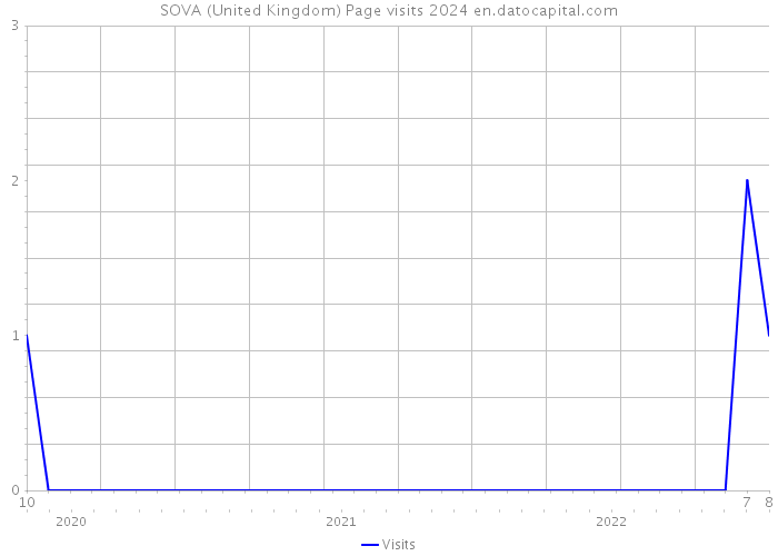 SOVA (United Kingdom) Page visits 2024 