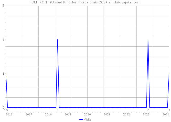 IDEH KONT (United Kingdom) Page visits 2024 