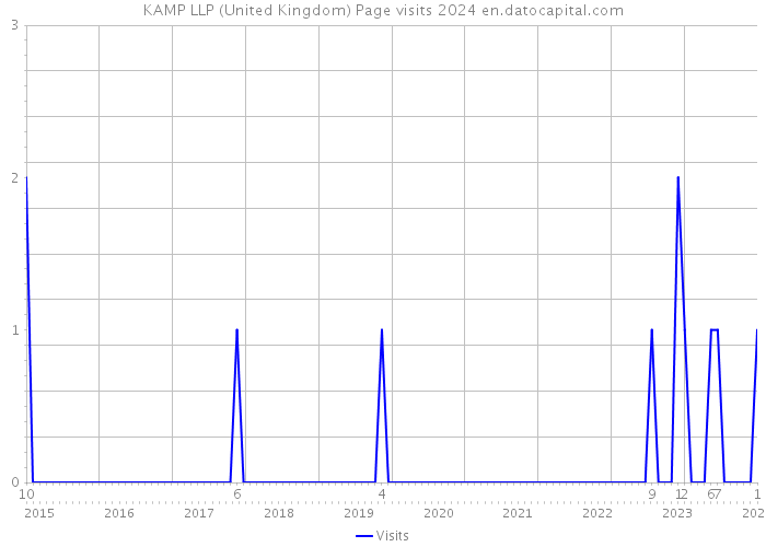 KAMP LLP (United Kingdom) Page visits 2024 