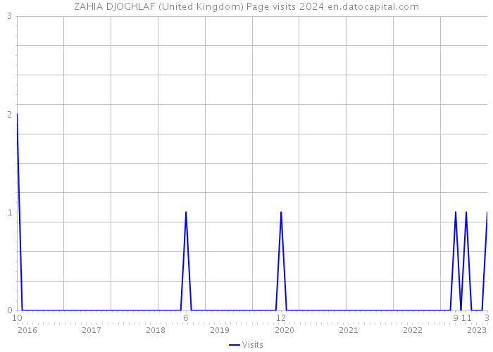ZAHIA DJOGHLAF (United Kingdom) Page visits 2024 