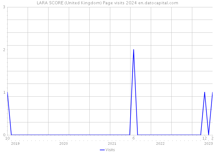 LARA SCORE (United Kingdom) Page visits 2024 