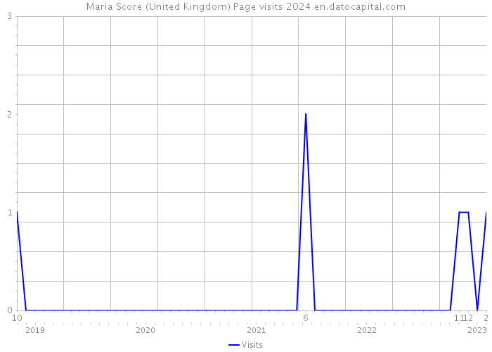 Maria Score (United Kingdom) Page visits 2024 