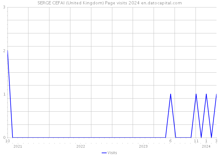 SERGE CEFAI (United Kingdom) Page visits 2024 