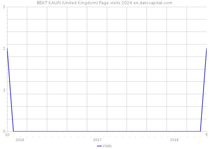 BEAT KALIN (United Kingdom) Page visits 2024 