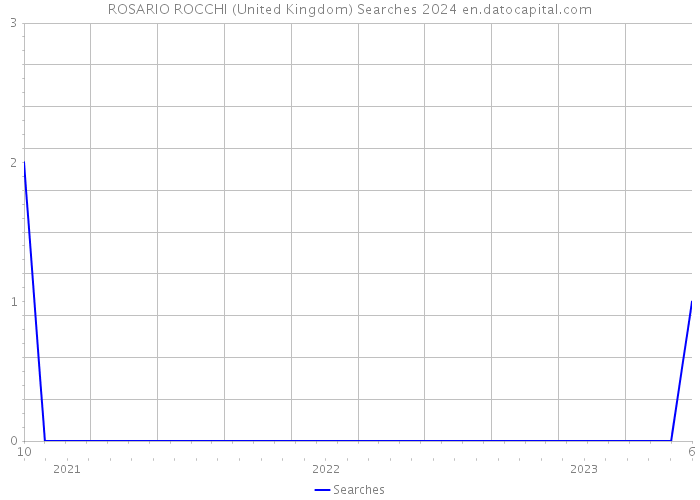 ROSARIO ROCCHI (United Kingdom) Searches 2024 