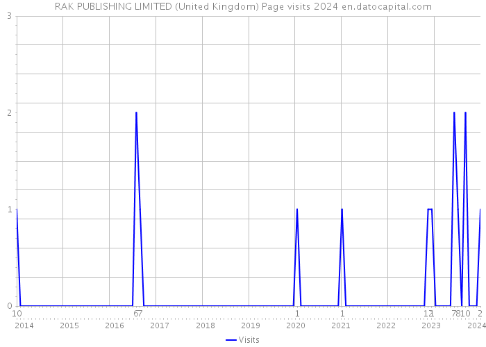 RAK PUBLISHING LIMITED (United Kingdom) Page visits 2024 