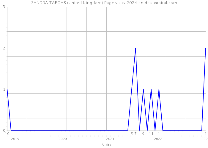 SANDRA TABOAS (United Kingdom) Page visits 2024 