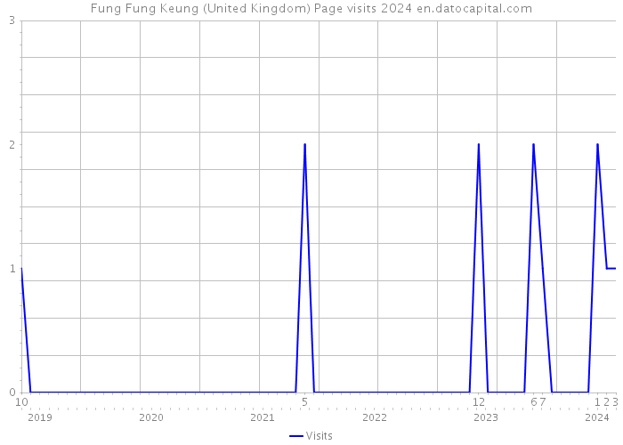 Fung Fung Keung (United Kingdom) Page visits 2024 