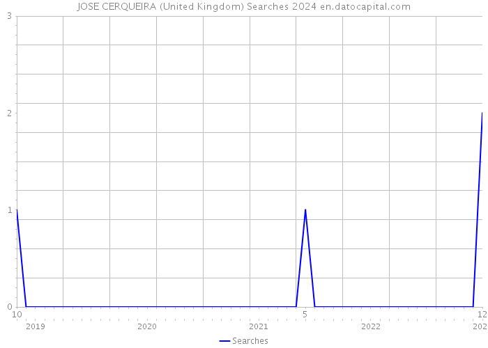 JOSE CERQUEIRA (United Kingdom) Searches 2024 