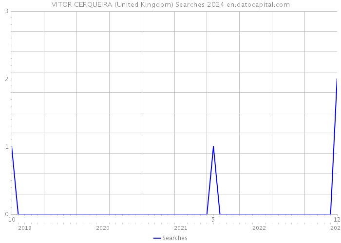 VITOR CERQUEIRA (United Kingdom) Searches 2024 