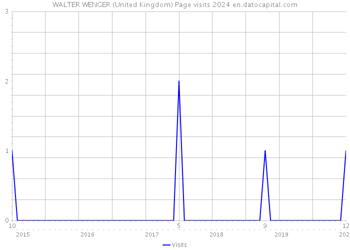 WALTER WENGER (United Kingdom) Page visits 2024 