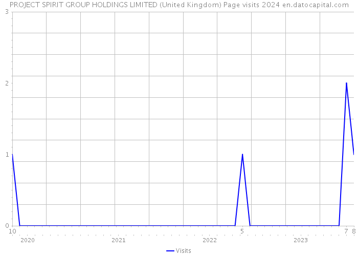 PROJECT SPIRIT GROUP HOLDINGS LIMITED (United Kingdom) Page visits 2024 