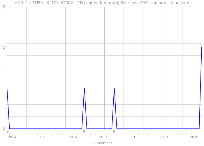 AGRICULTURAL & INDUSTRIAL LTD (United Kingdom) Searches 2024 