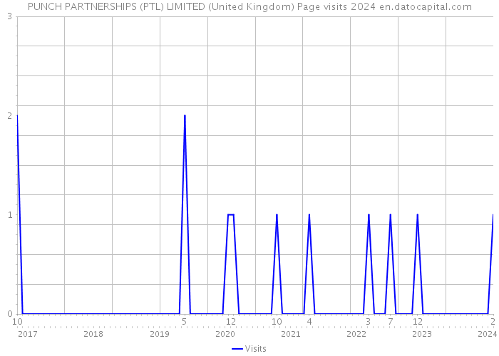 PUNCH PARTNERSHIPS (PTL) LIMITED (United Kingdom) Page visits 2024 
