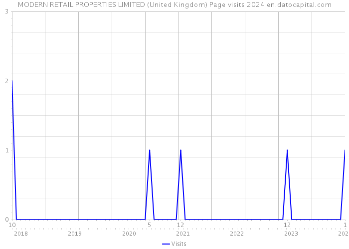 MODERN RETAIL PROPERTIES LIMITED (United Kingdom) Page visits 2024 