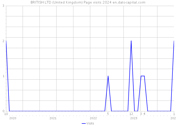 BRITISH LTD (United Kingdom) Page visits 2024 