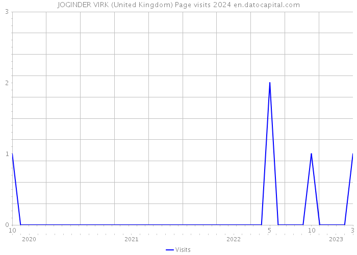 JOGINDER VIRK (United Kingdom) Page visits 2024 