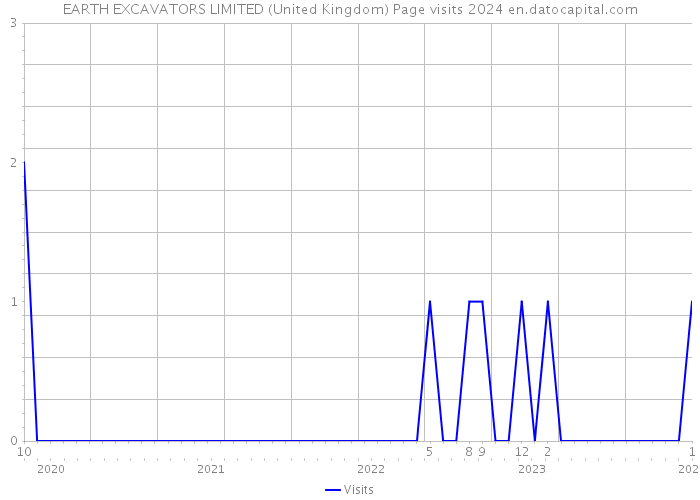 EARTH EXCAVATORS LIMITED (United Kingdom) Page visits 2024 