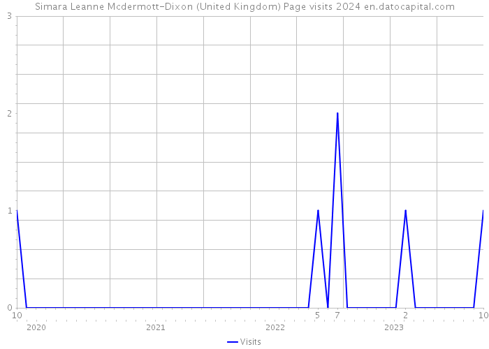 Simara Leanne Mcdermott-Dixon (United Kingdom) Page visits 2024 