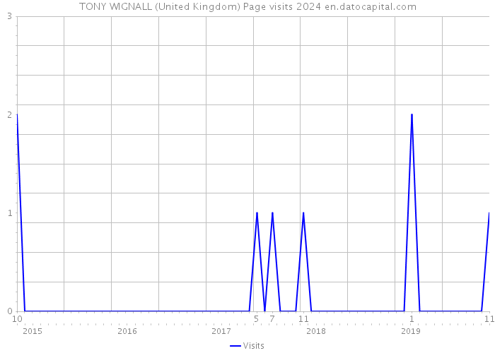 TONY WIGNALL (United Kingdom) Page visits 2024 